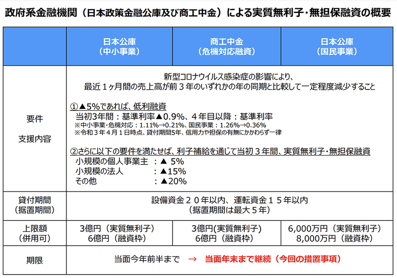 実質無利子・無担保融資の期限延長